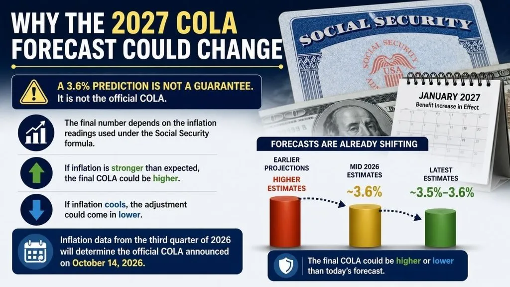 2027 Social Security COLA forecast could change based on inflation.
