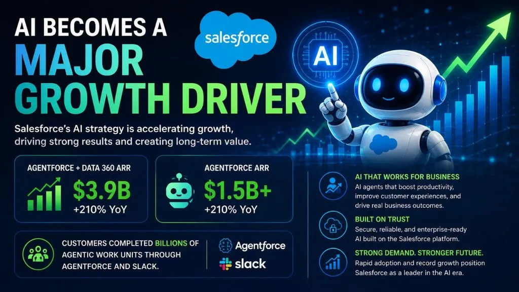 Salesforce AI robot with rising growth chart and Agentforce revenue metrics.