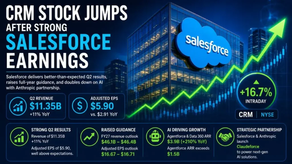 Salesforce stock rising with AI cloud and upward market chart.