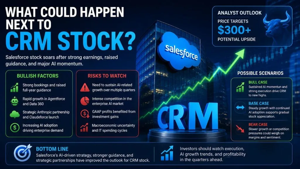 Salesforce CRM stock outlook with bullish and bearish market scenarios.
