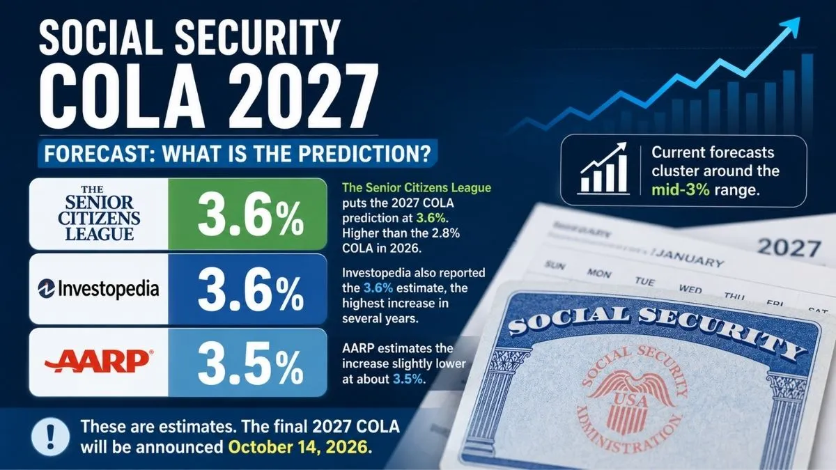 Social Security benefits showing potential 3.6% COLA increase