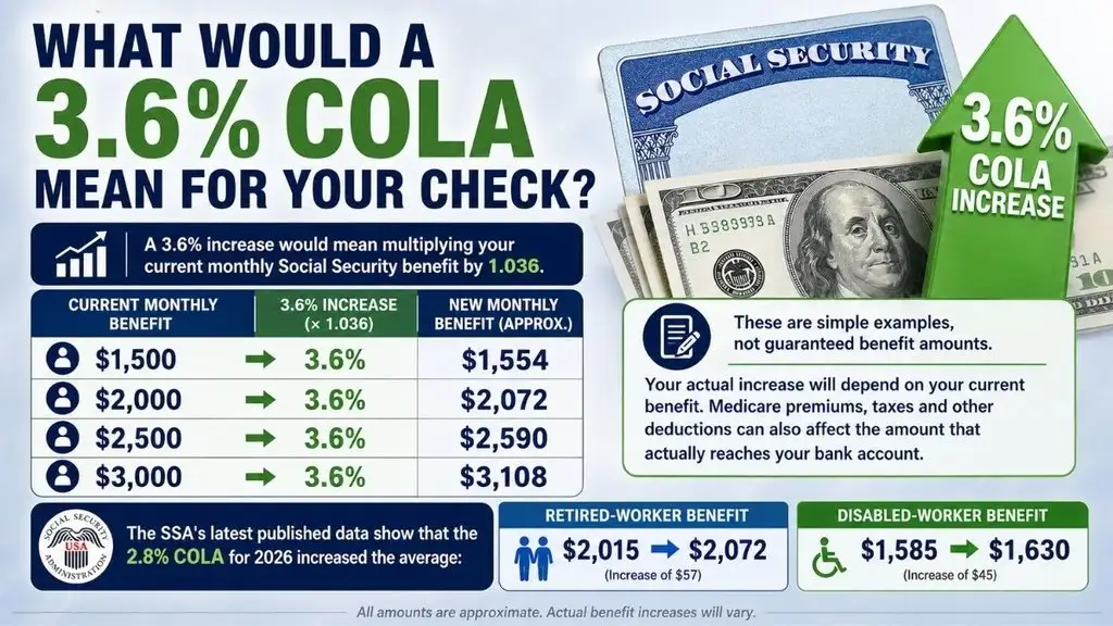 Social Security COLA forecast changing with inflation data