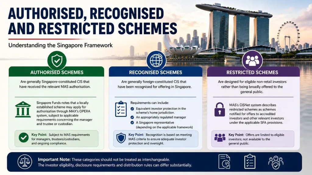 Singapore authorised recognised and restricted investment schemes comparison