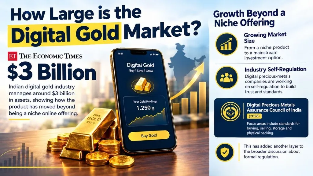 India’s digital gold industry manages around $3 billion in assets.