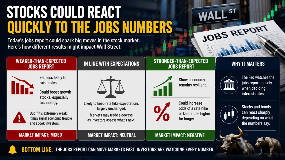 Stocks reacting to stronger or weaker jobs report