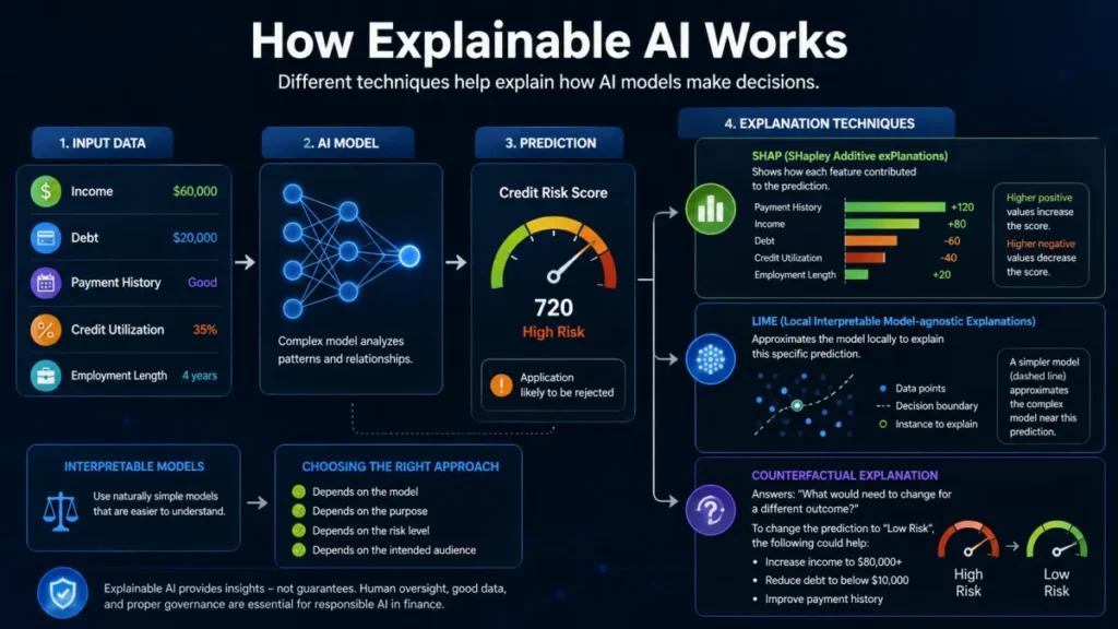 How Does Explainable AI Work